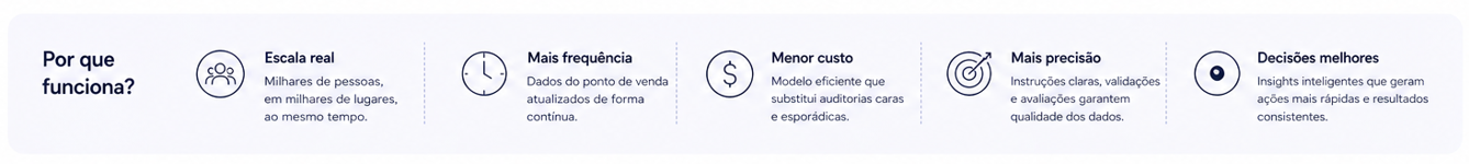 Motivos pelos quais o modelo ShelfEye funciona com escala, qualidade e inteligência operacional.